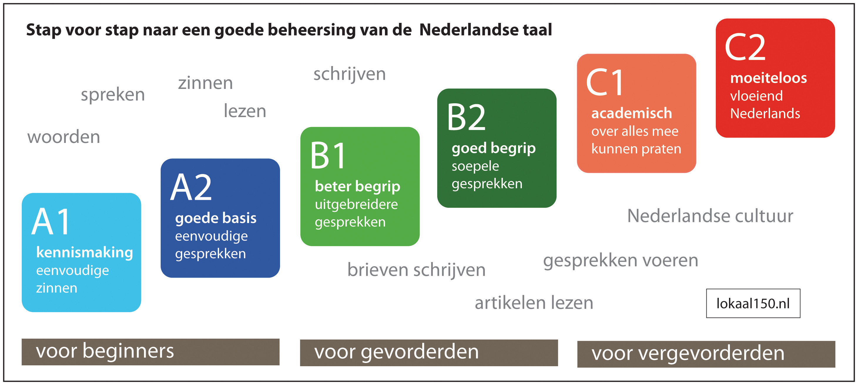 Systematisch de Nederlandse taal beter leren begrijpen, spreken, lezen en schrijven.